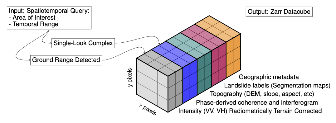 Figure showing a datacube structure of dimensions (3 height x 3 width x 10 depth). Each slice represent a layer of the datacube containing Synthetic Aperture Radar (SAR) data and other geographic layers.