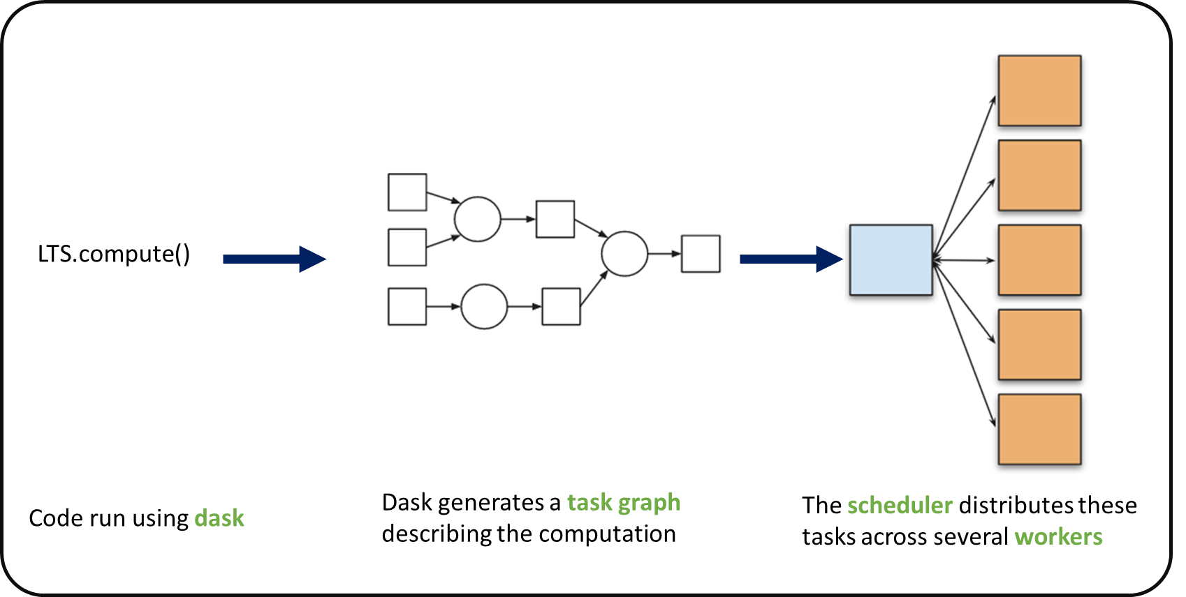 Xarray with dask